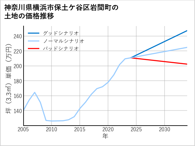 神奈川県横浜市保土ケ谷区岩間町の土地価格推移