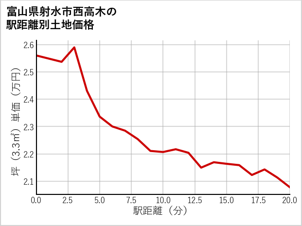 富山県射水市西高木の徒歩距離別の土地坪単価