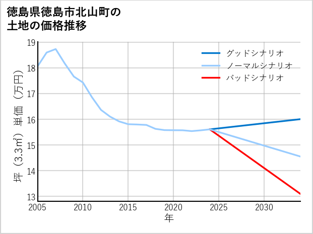 徳島県徳島市北山町の土地価格推移