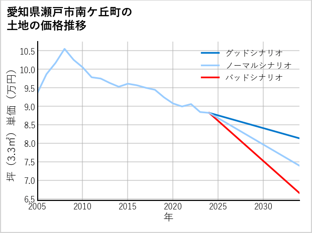 愛知県瀬戸市南ケ丘町の土地価格推移