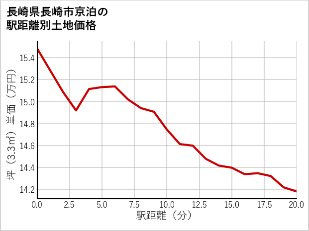 長崎県長崎市京泊の徒歩距離別の土地坪単価