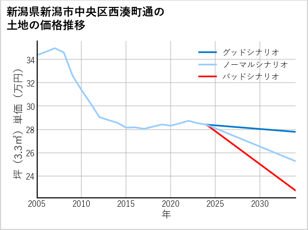 新潟県新潟市中央区西湊町通の土地価格推移