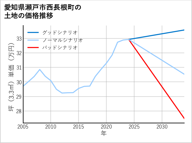 愛知県瀬戸市西長根町の土地価格推移