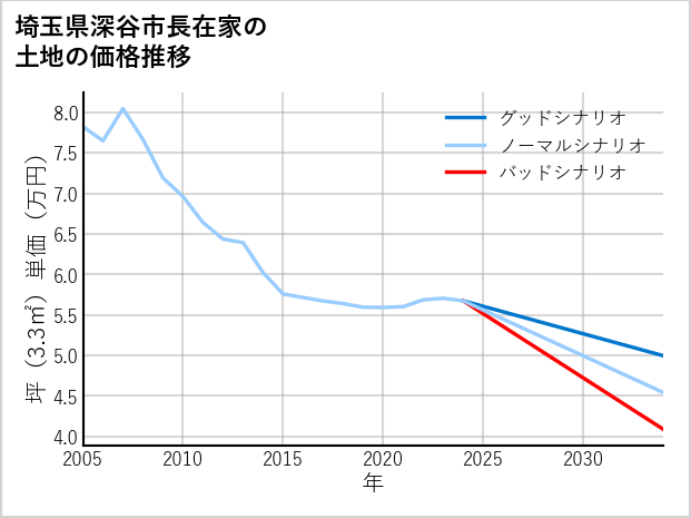 埼玉県深谷市長在家の土地価格推移