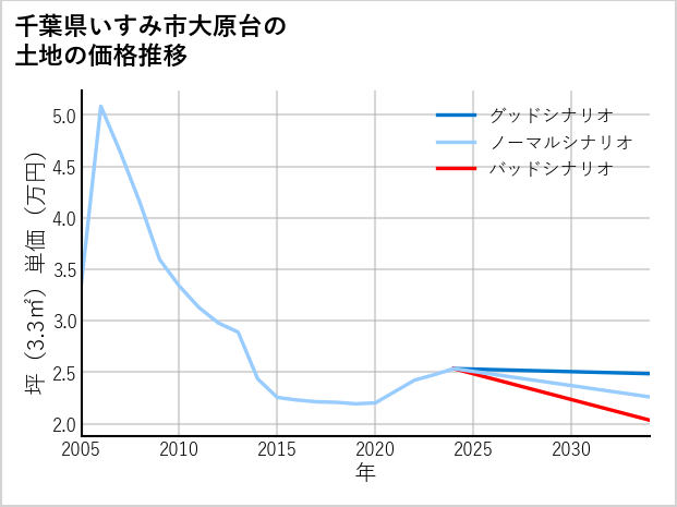 千葉県いすみ市大原台の土地価格推移