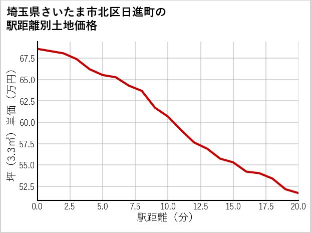 埼玉県さいたま市北区日進町の徒歩距離別の土地坪単価