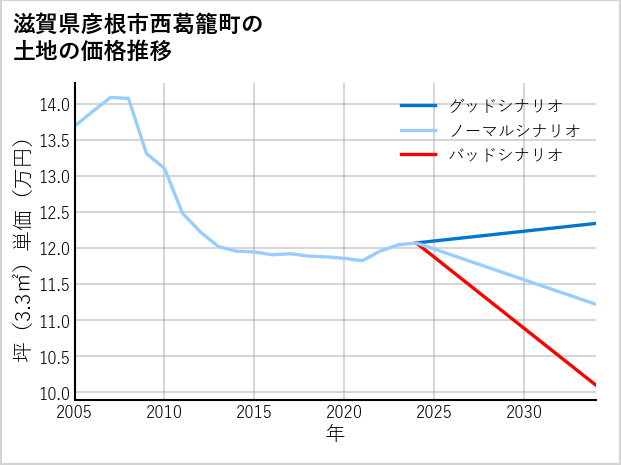 滋賀県彦根市西葛籠町の土地価格推移