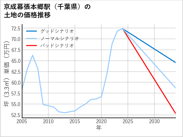 京成幕張本郷駅（千葉県）の土地価格推移
