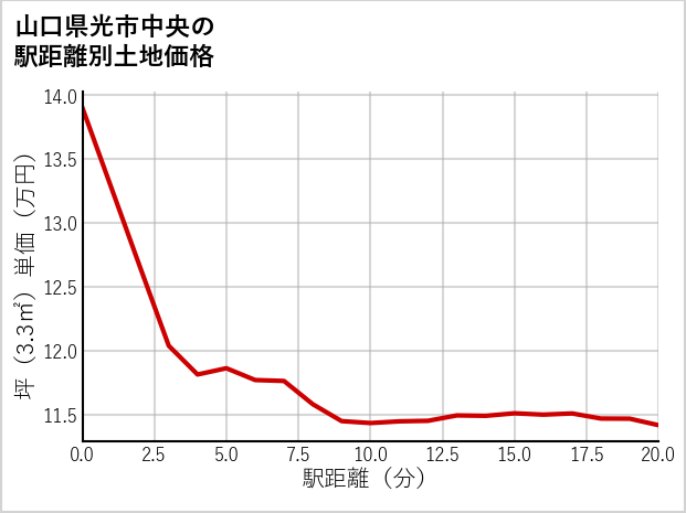 山口県光市中央の徒歩距離別の土地坪単価