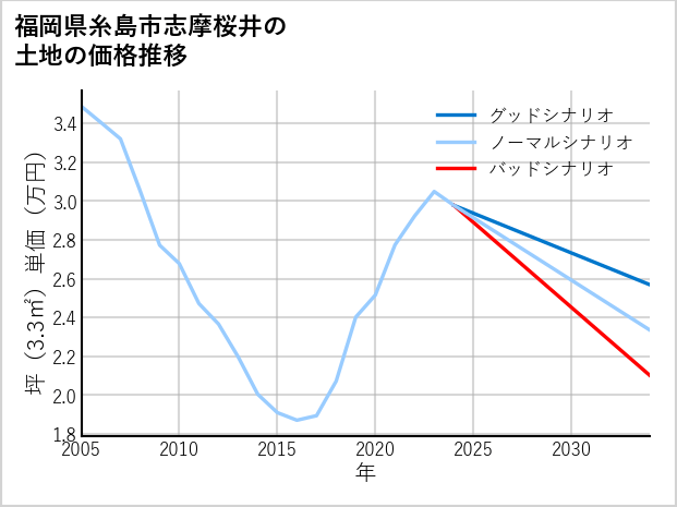 福岡県糸島市志摩桜井の土地価格推移