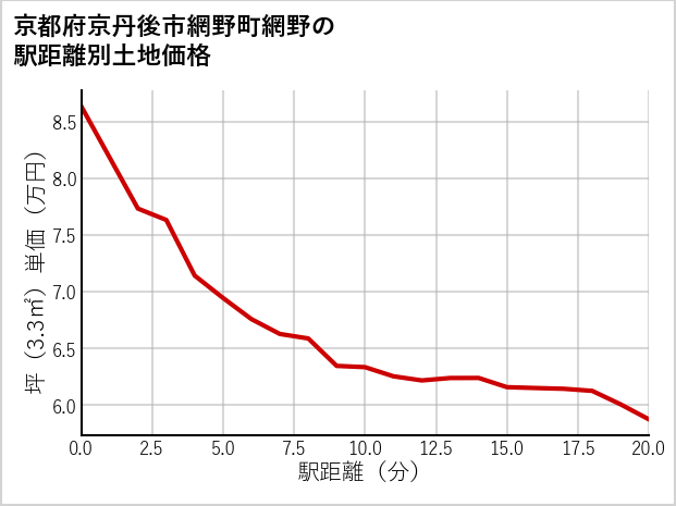 京都府京丹後市網野町網野の徒歩距離別の土地坪単価