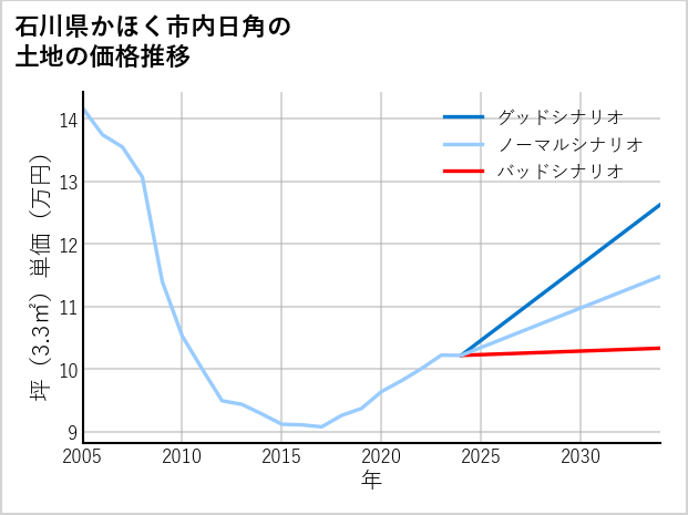 石川県かほく市内日角の土地価格推移