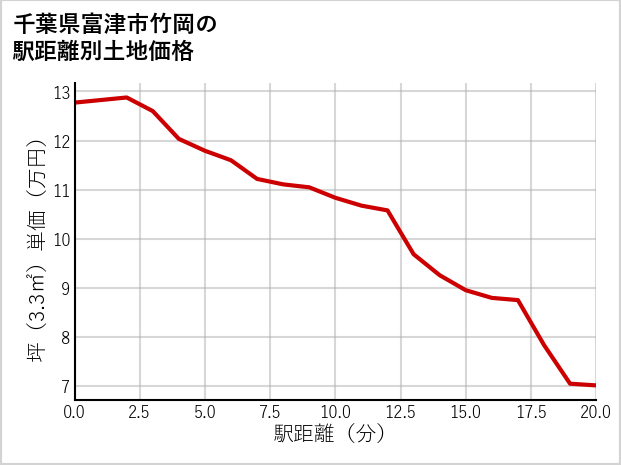 千葉県富津市竹岡の徒歩距離別の土地坪単価