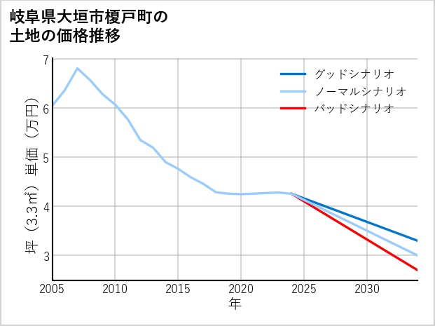 岐阜県大垣市榎戸町の土地価格推移