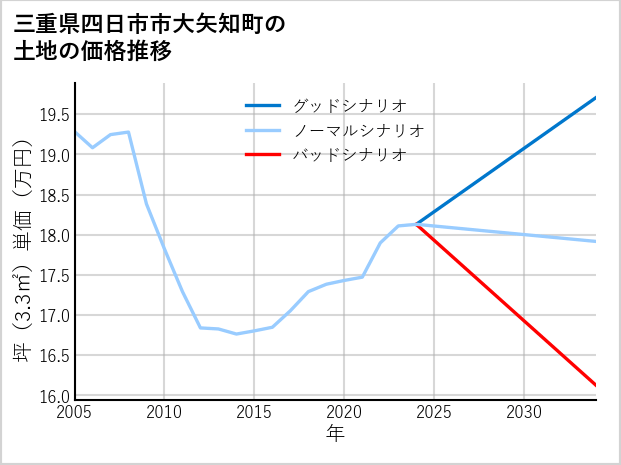三重県四日市市大矢知町の土地価格推移