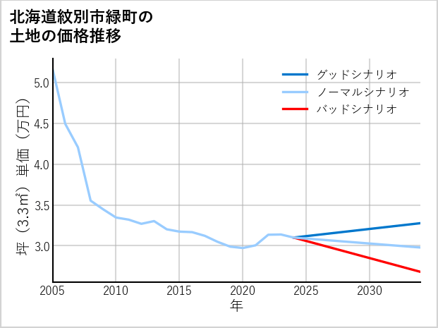 北海道紋別市緑町の土地価格推移