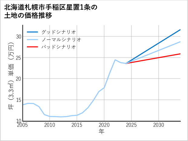 北海道札幌市手稲区星置1条の土地価格推移