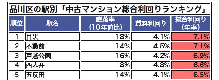 品川区の駅別「中古マンション総合利回りランキング」