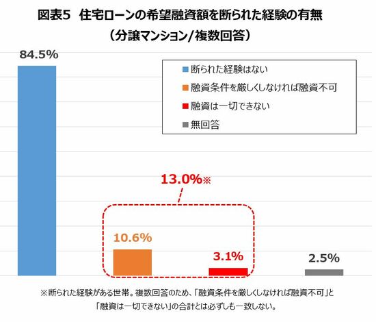 住宅ローン 断られた経験の有無 住宅市場動向調査