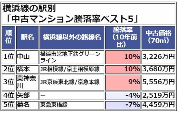 横浜線の駅別「中古マンション騰落率」ベスト5