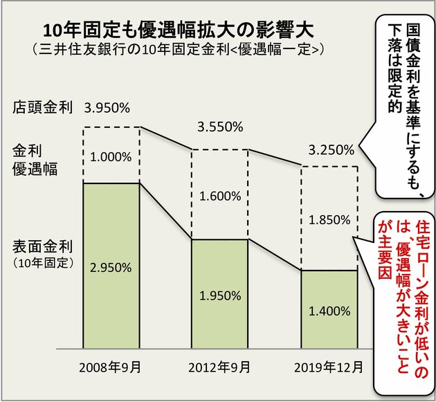 10年固定金利の金利の決まり方(店頭金利、優遇幅、表面金利の推移)