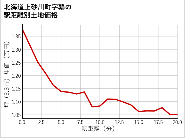 北海道上砂川町鶉の徒歩距離別の土地坪単価