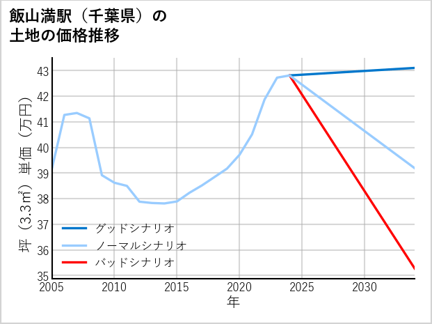 飯山満駅（千葉県）の土地価格推移