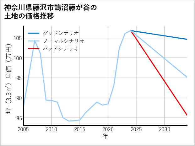 神奈川県藤沢市鵠沼藤が谷の土地価格推移