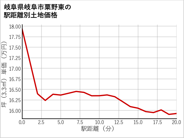 岐阜県岐阜市粟野東の徒歩距離別の土地坪単価