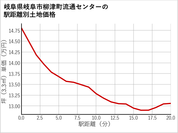 岐阜県岐阜市柳津町流通センターの徒歩距離別の土地坪単価
