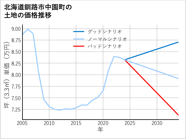 北海道釧路市中園町の土地価格推移