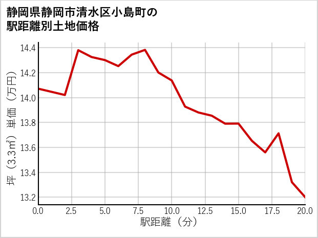 静岡県静岡市清水区小島町の徒歩距離別の土地坪単価
