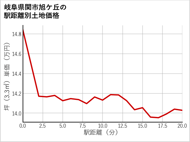 岐阜県関市旭ケ丘の徒歩距離別の土地坪単価