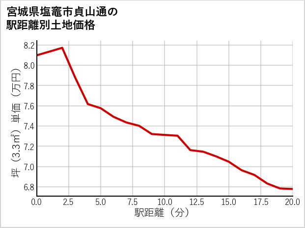 宮城県塩竈市貞山通の徒歩距離別の土地坪単価