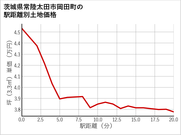 茨城県常陸太田市岡田町の徒歩距離別の土地坪単価