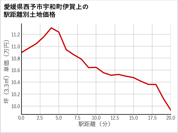愛媛県西予市宇和町伊賀上の徒歩距離別の土地坪単価