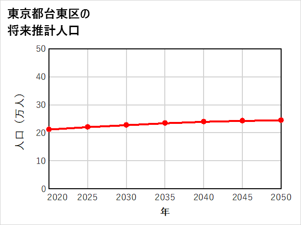 台東区の将来推計人口