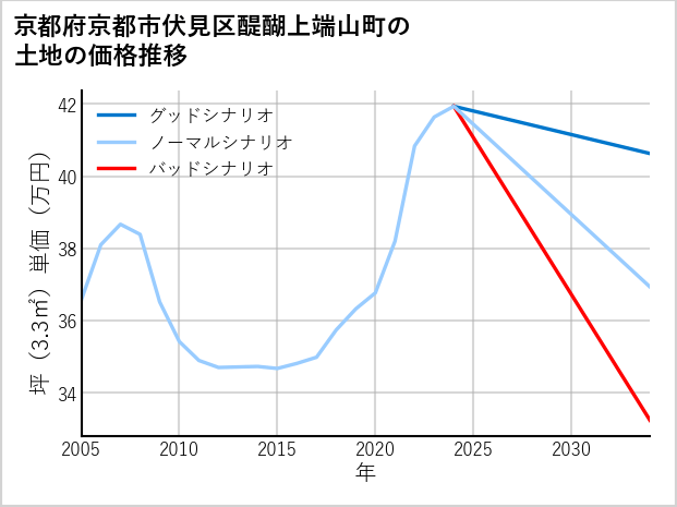 京都府京都市伏見区醍醐上端山町の土地価格推移