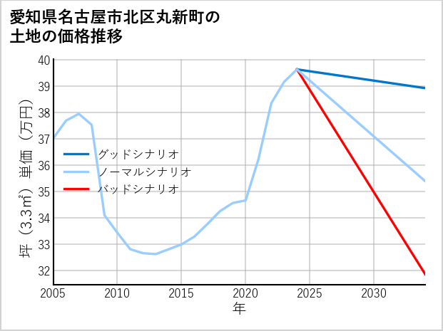 愛知県名古屋市北区丸新町の土地価格推移