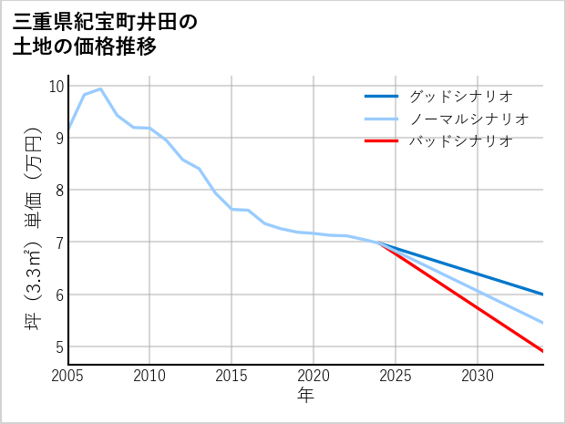 三重県紀宝町井田の土地価格推移