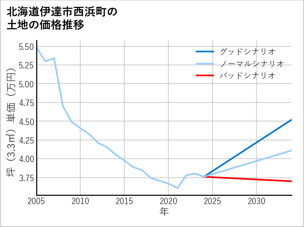 北海道伊達市西浜町の土地価格推移
