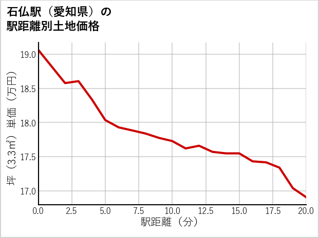 石仏駅（愛知県）の徒歩距離別の土地坪単価