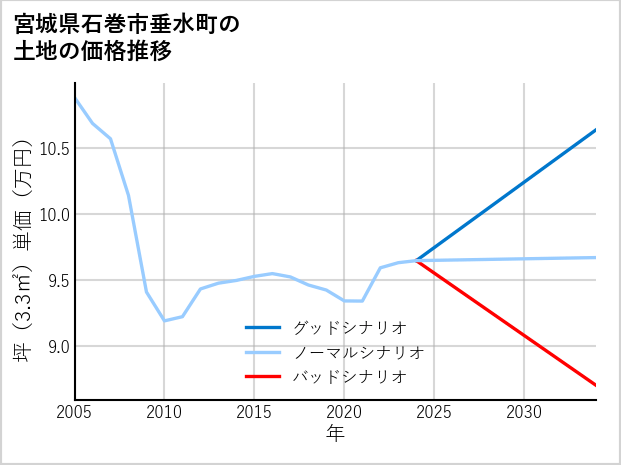 宮城県石巻市垂水町の土地価格推移