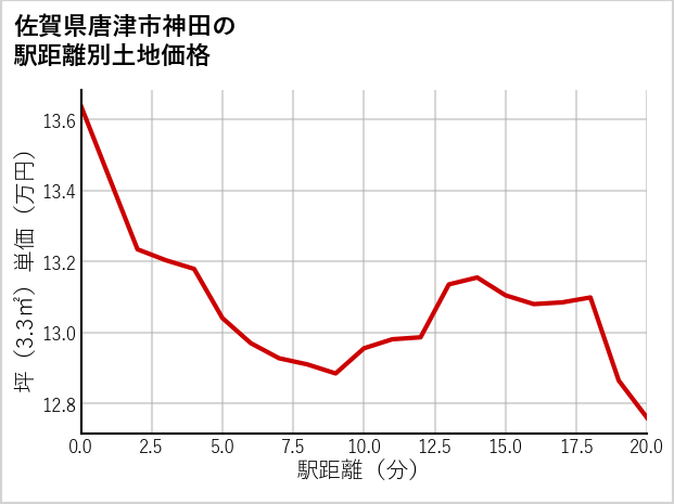 佐賀県唐津市神田の徒歩距離別の土地坪単価
