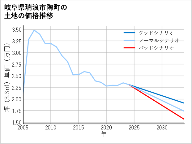 岐阜県瑞浪市陶町の土地価格推移