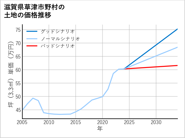 滋賀県草津市野村の土地価格推移