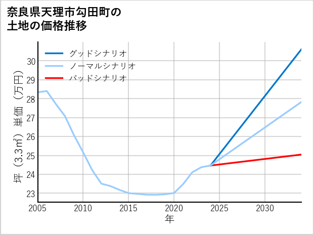 奈良県天理市勾田町の土地価格推移