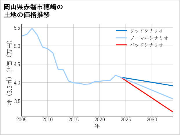 岡山県赤磐市穂崎の土地価格推移