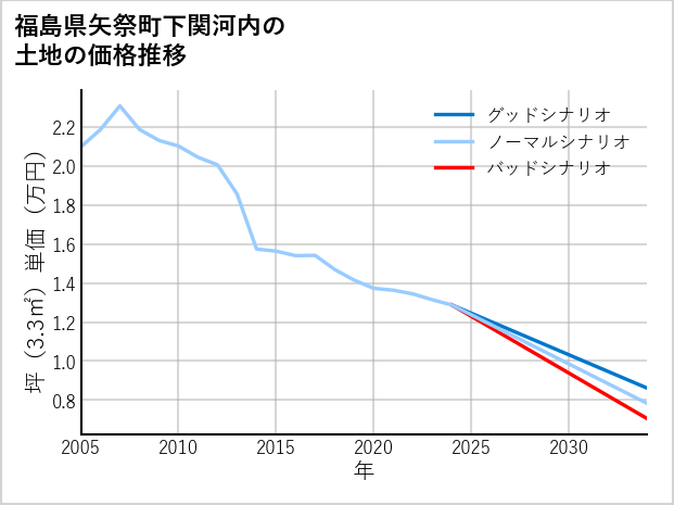 福島県矢祭町下関河内の土地価格推移