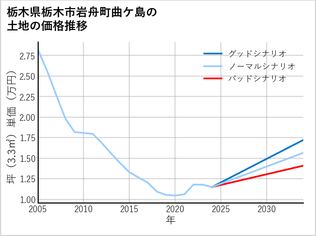 栃木県栃木市岩舟町曲ケ島の土地価格推移